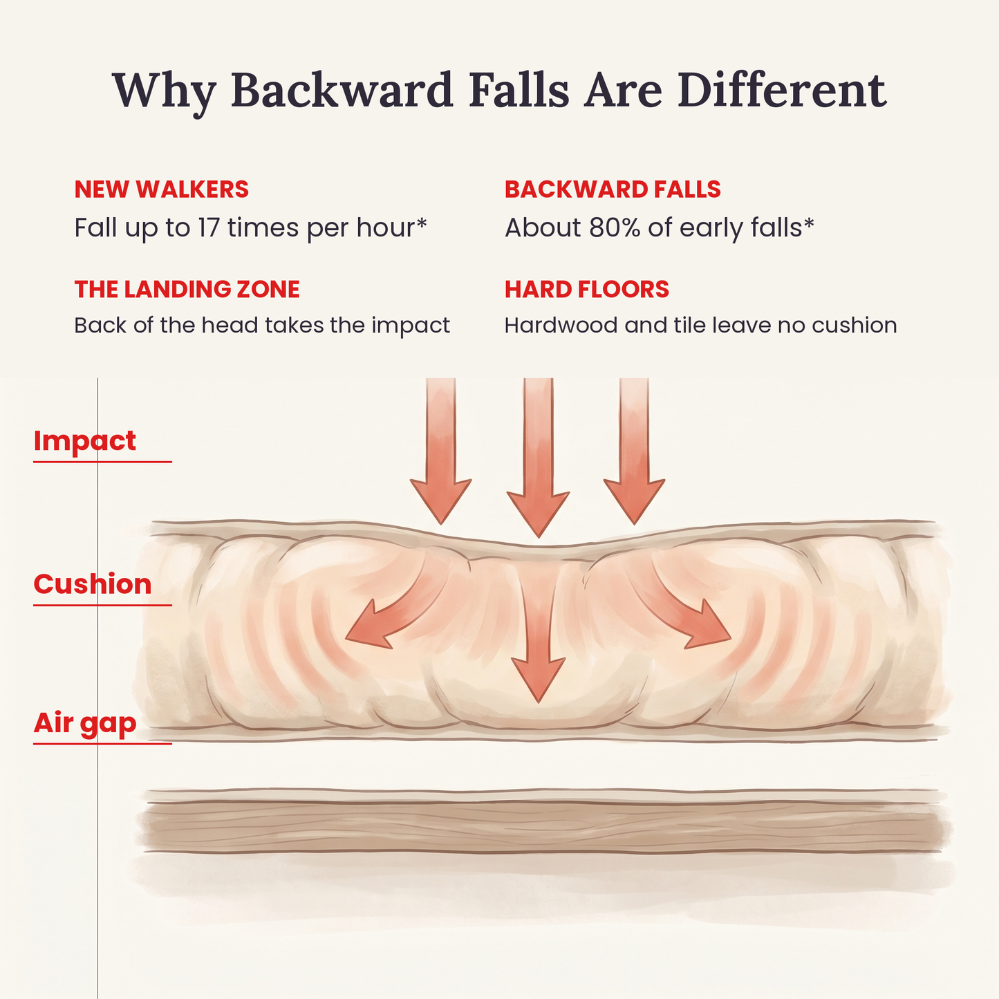 Why backward falls are different — impact, cushion and air gap explained